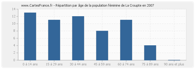 Répartition par âge de la population féminine de La Croupte en 2007